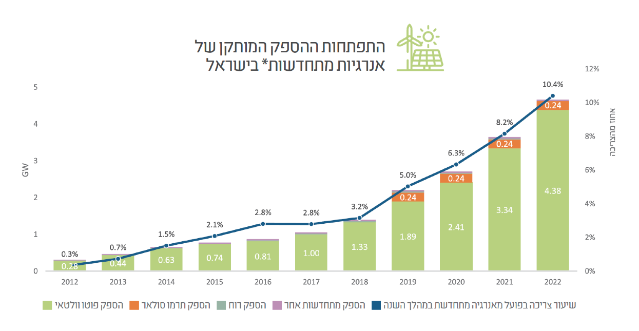 מקור: משרד האנרגיה, דוח מצב משק האנרגיה 2024